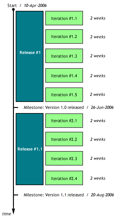 iteration