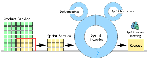 scrum process